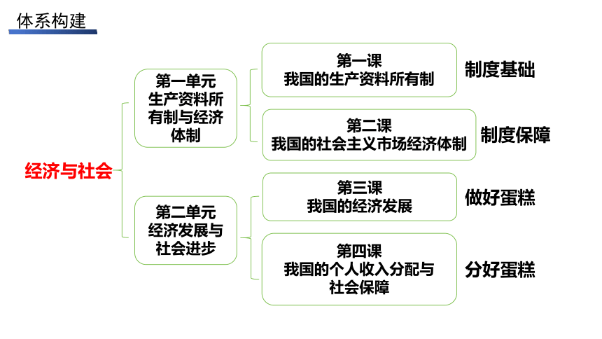 高中思想政治